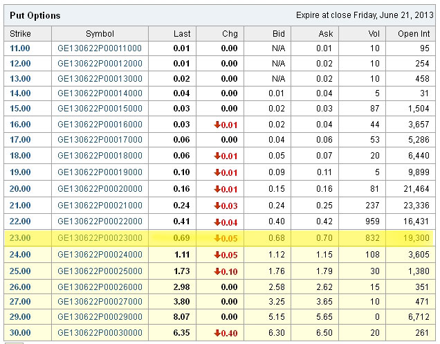 ge-put-options